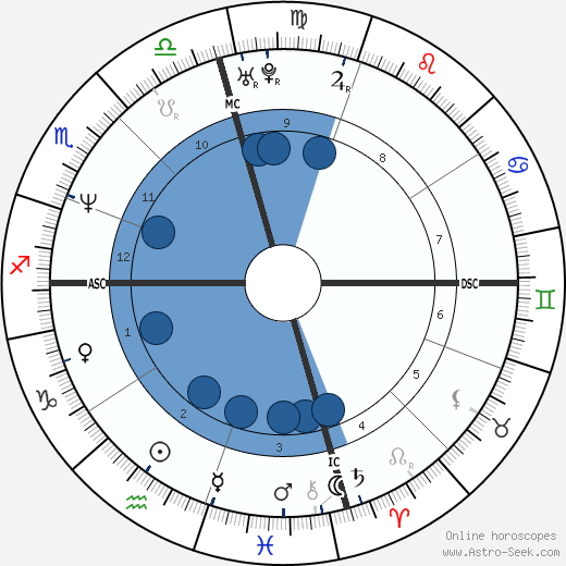 Scott Erickson wikipedia, horoscope, astrology, instagram