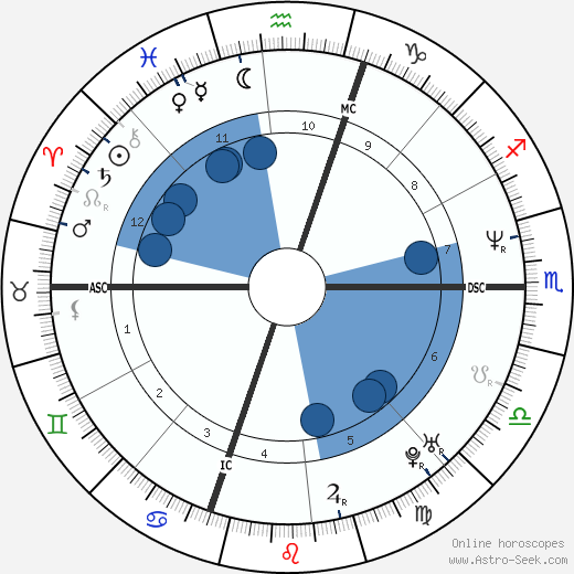 Arthur Noski horoscope, astrology, sign, zodiac, date of birth, instagram