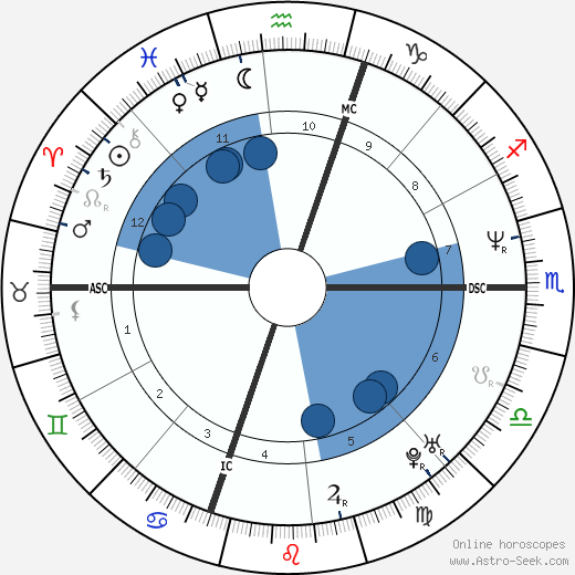 Arthur Noski wikipedia, horoscope, astrology, instagram