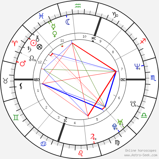 Arthur Noski birth chart, Arthur Noski astro natal horoscope, astrology