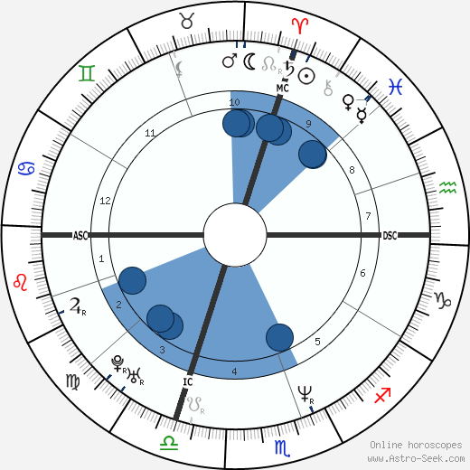 Celine Dion Natal Chart