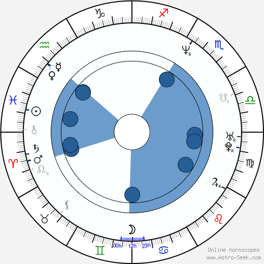 Gordon Tanner wikipedia, horoscope, astrology, instagram