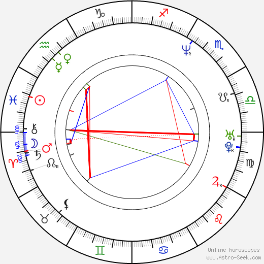 Jana Janatová-Havlátová birth chart, Jana Janatová-Havlátová astro natal horoscope, astrology