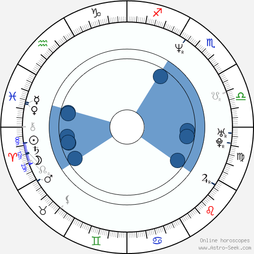 Jeff Campbell wikipedia, horoscope, astrology, instagram