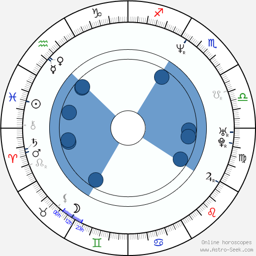 John Fawcett Oroscopo, astrologia, Segno, zodiac, Data di nascita, instagram