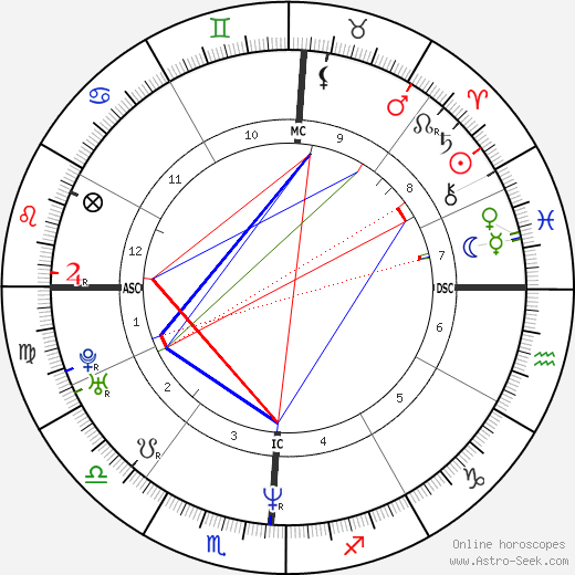 Kenny Chesney birth chart, Kenny Chesney astro natal horoscope, astrology