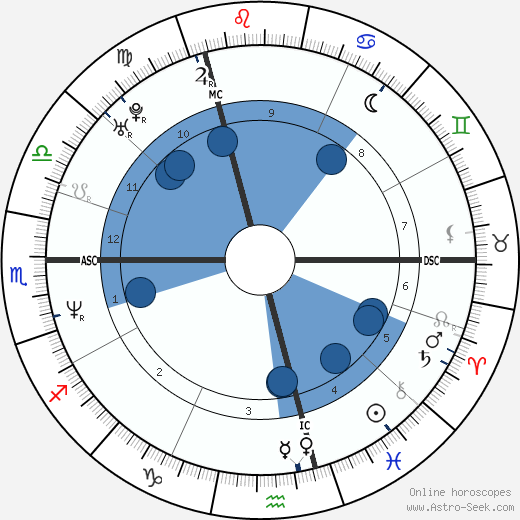 Luc Goiris wikipedia, horoscope, astrology, instagram