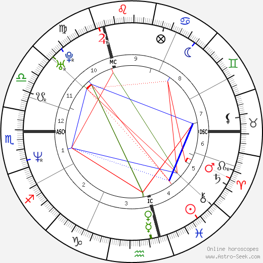 Luc Goiris birth chart, Luc Goiris astro natal horoscope, astrology