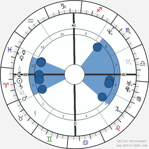 Lucy Lawless Birth Chart