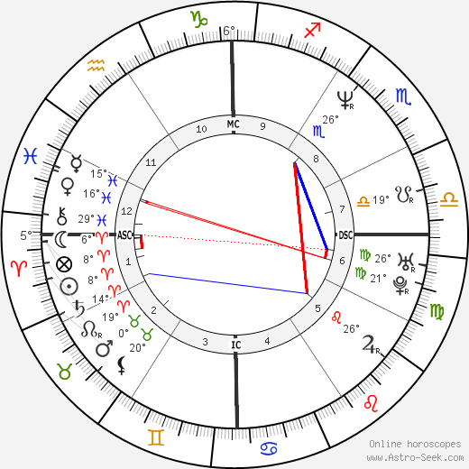 Lucy Lawless Birth Chart