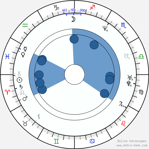 Miguel Alexandre wikipedia, horoscope, astrology, instagram