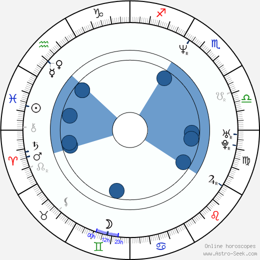 Olivier Klein wikipedia, horoscope, astrology, instagram