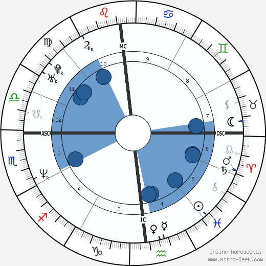 Patrick Guerriero wikipedia, horoscope, astrology, instagram