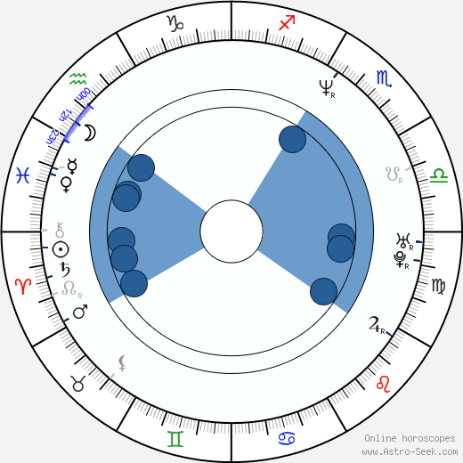 Plavka Lonich horoscope, astrology, sign, zodiac, date of birth, instagram