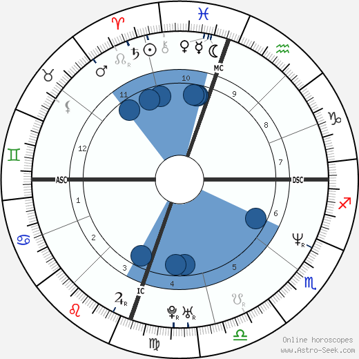 Ramon Yslas Oroscopo, astrologia, Segno, zodiac, Data di nascita, instagram