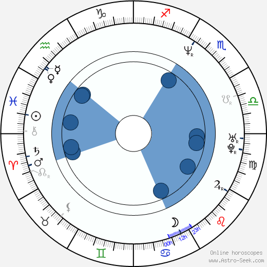 Rico E. Anderson wikipedia, horoscope, astrology, instagram
