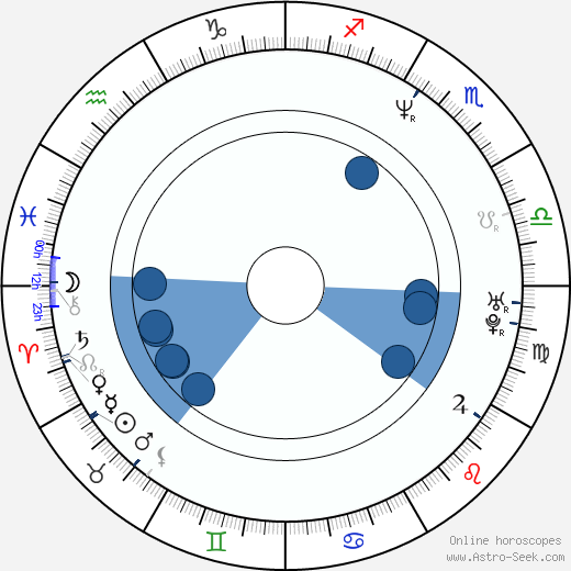 Aidan Gillen horoscope, astrology, sign, zodiac, date of birth, instagram