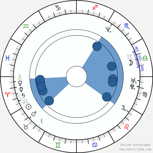 Alicia Coppola wikipedia, horoscope, astrology, instagram