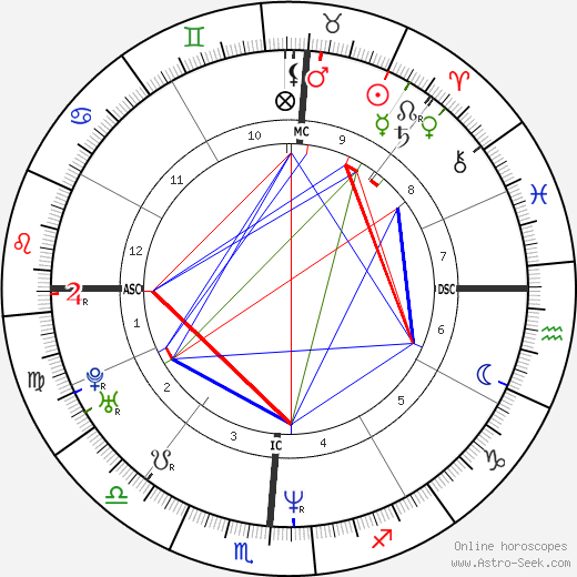 Ashley Judd birth chart, Ashley Judd astro natal horoscope, astrology