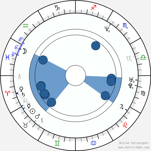 Fernando Cayo wikipedia, horoscope, astrology, instagram