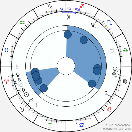 Hynek Fajmon wikipedia, horoscope, astrology, instagram