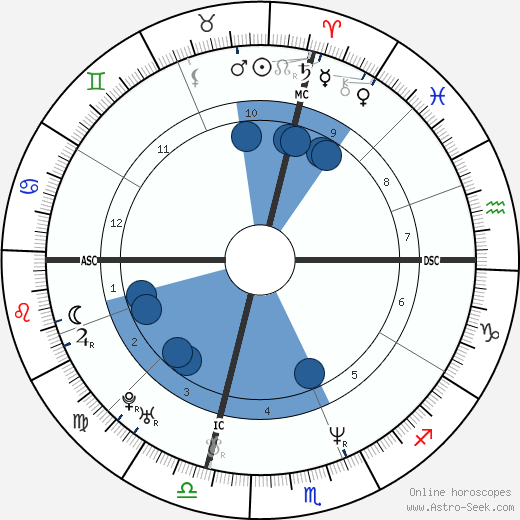 Patricia Arquette wikipedia, horoscope, astrology, instagram