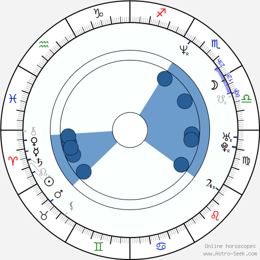 Ted Washington wikipedia, horoscope, astrology, instagram