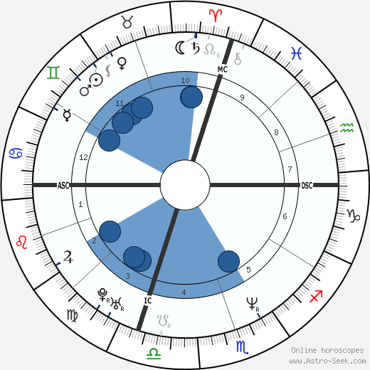 David Eliot Retik Oroscopo, astrologia, Segno, zodiac, Data di nascita, instagram