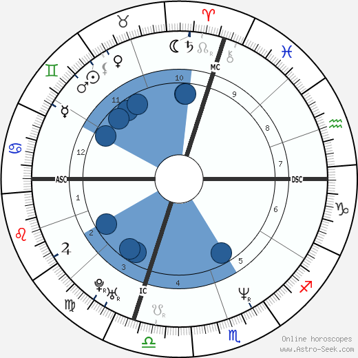 David Eliot Retik wikipedia, horoscope, astrology, instagram