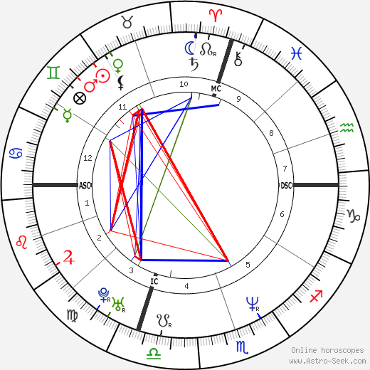 David Eliot Retik birth chart, David Eliot Retik astro natal horoscope, astrology