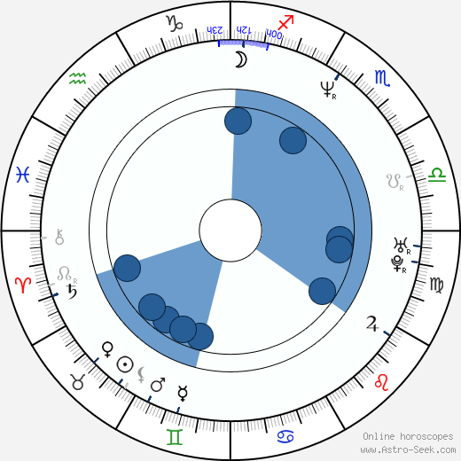 Francis Boyle wikipedia, horoscope, astrology, instagram