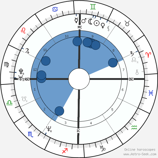 Jeff Bagwell wikipedia, horoscope, astrology, instagram