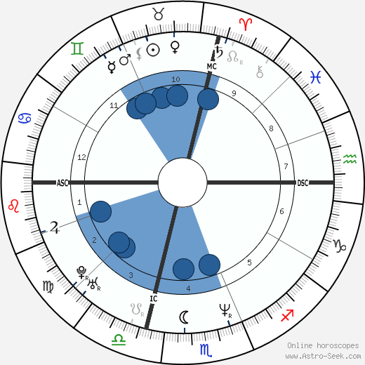 Jeffrey Donovan Oroscopo, astrologia, Segno, zodiac, Data di nascita, instagram