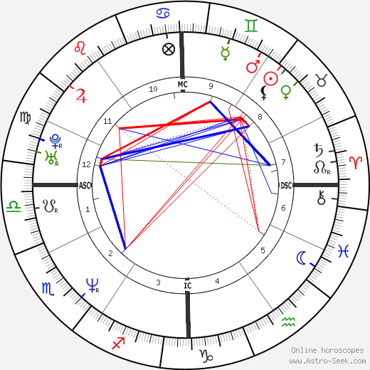 Jesse Peretz birth chart, Jesse Peretz astro natal horoscope, astrology