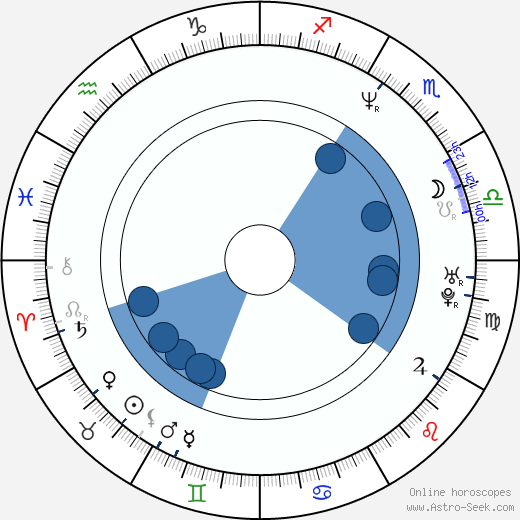 Linda Finková-Genzerová horoscope, astrology, sign, zodiac, date of birth, instagram