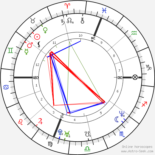 Mark Clark birth chart, Mark Clark astro natal horoscope, astrology