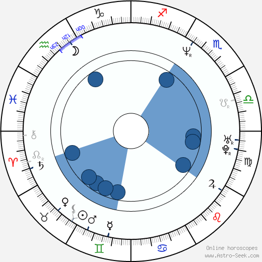 Richard Leacock wikipedia, horoscope, astrology, instagram