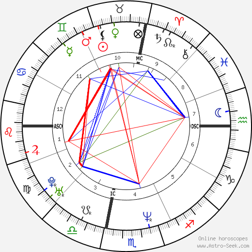 Todd Copeland birth chart, Todd Copeland astro natal horoscope, astrology