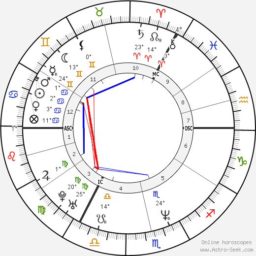 Boris Gelfand birth chart, biography, wikipedia 2023, 2024