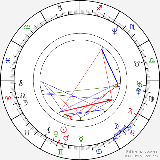 Boris Zachar birth chart, Boris Zachar astro natal horoscope, astrology