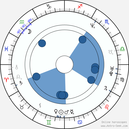 James Magnum Cook Oroscopo, astrologia, Segno, zodiac, Data di nascita, instagram