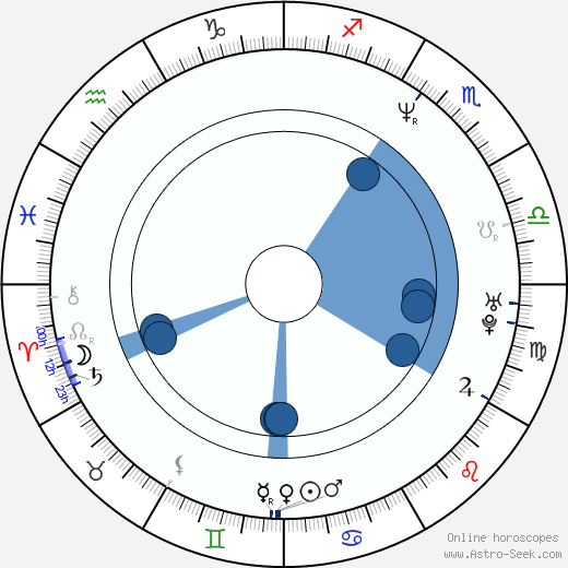 Kim Walker wikipedia, biography, birth chart, instagram Kim Walker wikipedia, horoscope, astrology, instagram