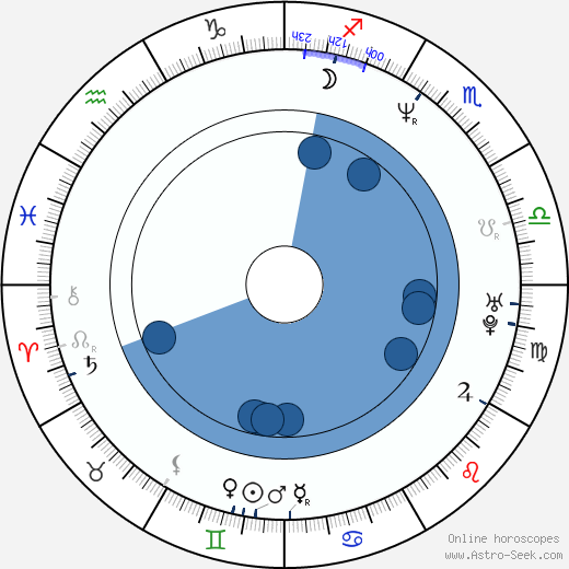 Mike Dopud wikipedia, horoscope, astrology, instagram