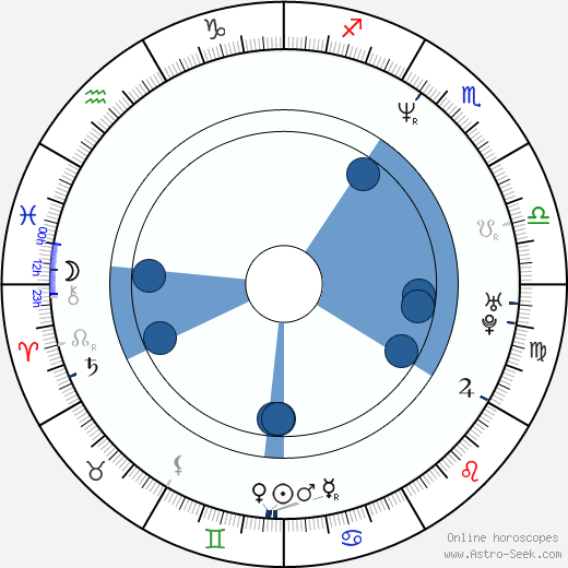Omar Germenos horoscope, astrology, sign, zodiac, date of birth, instagram