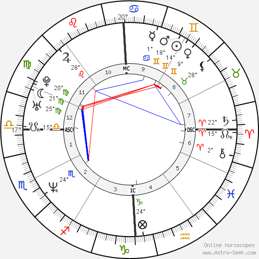 Scott Wolf birth chart, biography, wikipedia 2024, 2025