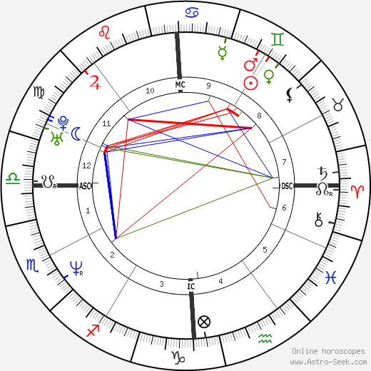 Scott Wolf birth chart, Scott Wolf astro natal horoscope, astrology