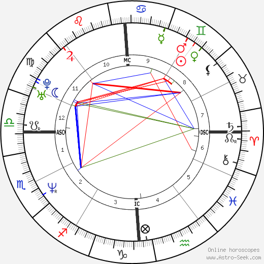 Sean Gullette birth chart, Sean Gullette astro natal horoscope, astrology