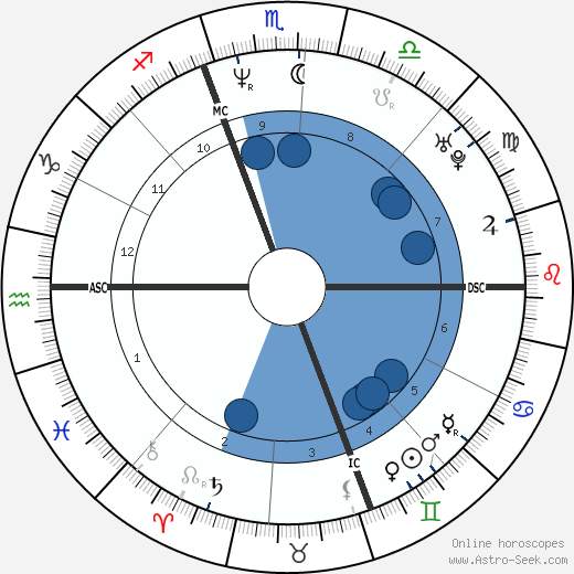 Timothy Murray Oroscopo, astrologia, Segno, zodiac, Data di nascita, instagram