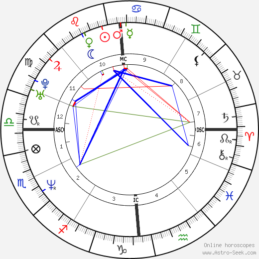 Frédéric Diefenthal birth chart, Frédéric Diefenthal astro natal horoscope, astrology