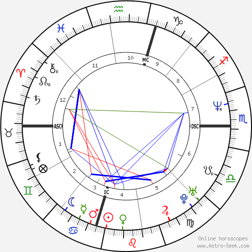 Gary Payton birth chart, Gary Payton astro natal horoscope, astrology